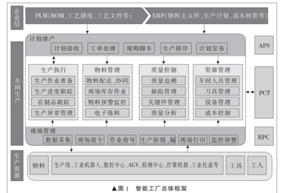 智能工廠中的軟件技術(shù)開發(fā)現(xiàn)狀與趨勢